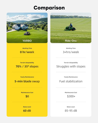 YARBO Robot Lawn Mower, Wire-Free AI Vision & RTK Navigation, Up to 6 Acres